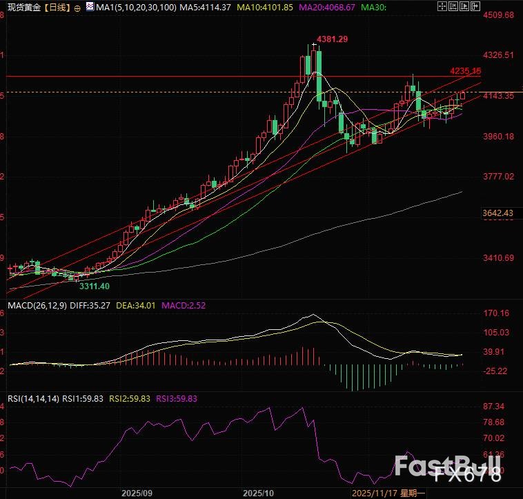 美元退潮黄金起航，技术面锁定新目标_2