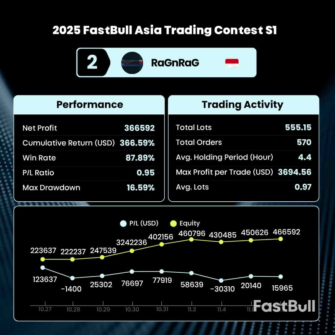 2025 FastBull交易大赛亚洲S1圆满落幕，前五强榜单揭晓！_3