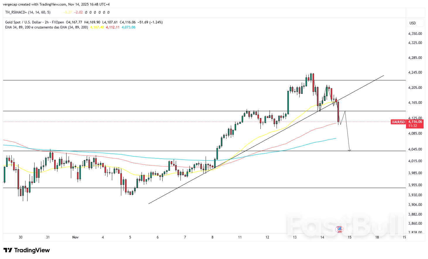 Gold Slips From Three-Week High as Fed Pushback and Easing Fiscal Fears Pressure Safe-Haven Demand_1 Gold Slips From Three-Week High as Fed Pushback and Easing Fiscal Fears Pressure Safe-Haven Demand_1