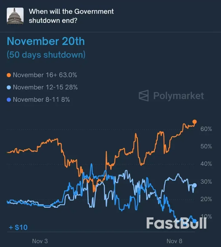 白宮關門創紀錄，美指定價了多少？ _3
