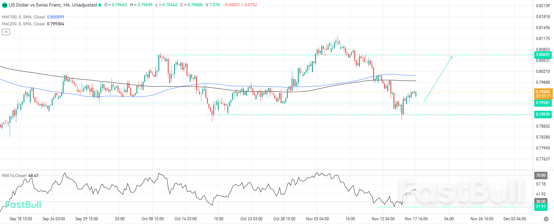 Double Bottom Pattern Signals Potential Bullish Takeover_1 Double Bottom Pattern Signals Potential Bullish Takeover_1