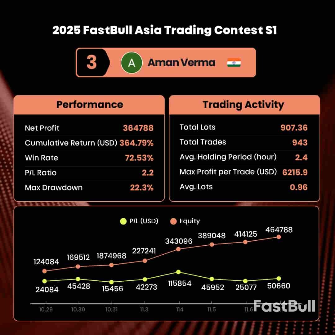 2025 FastBull交易大赛亚洲S1圆满落幕，前五强榜单揭晓！_4