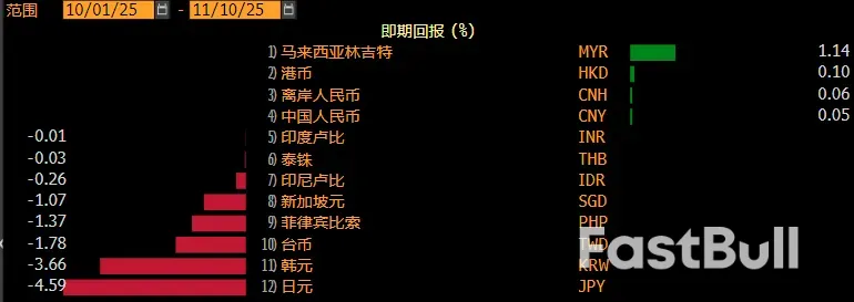 亚洲货币集体摆烂,人民币一枝独秀_1 亚洲货币集体摆烂,人民币一枝独秀_1