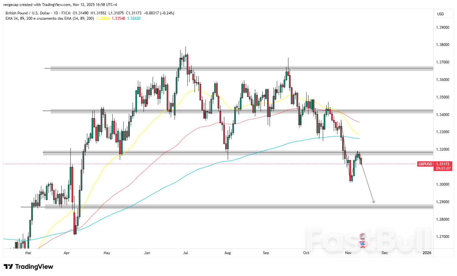 ปอนด์ร่วงลงเนื่องจากการจ้างงานในสหราชอาณาจักรอ่อนแอ ส่งผลให้ธนาคารกลางอังกฤษ (BoE) ตัดสินใจลดอัตราดอกเบี้ย GBP/USD เผชิญความสูญเสียที่หนักหน่วงยิ่งขึ้น_1