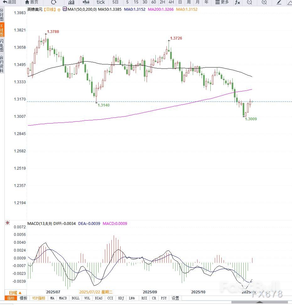 美政府停摆即将结束提振美元，英镑承压回落_2