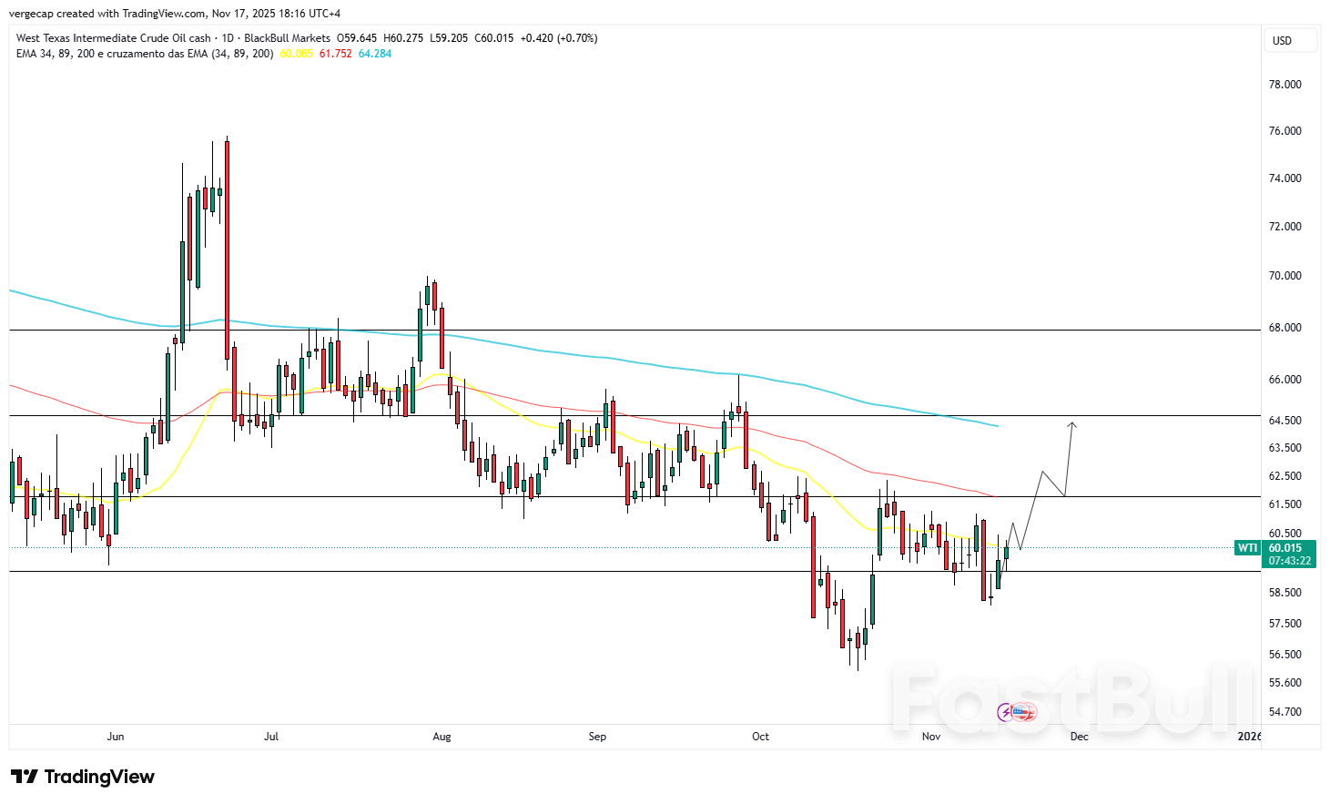 WTI Climbs as Russia Restores Novorossiysk Exports, but Oversupply Worries Curb Gains_1