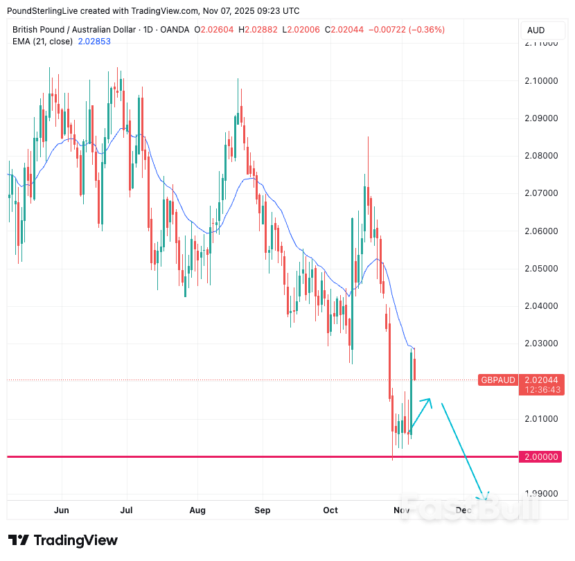 Pound-Australian Dollar Rebound Already Faltering_1 Pound-Australian Dollar Rebound Already Faltering_1