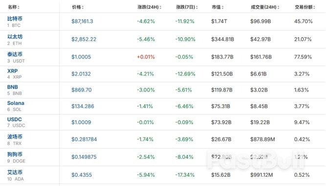 加密貨幣市場集體大跌，近23萬人爆倉_3