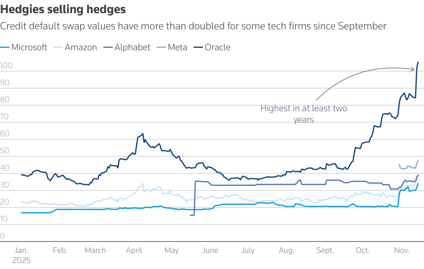 AI borrowing binge prompts investors to back away from corporate bonds_3