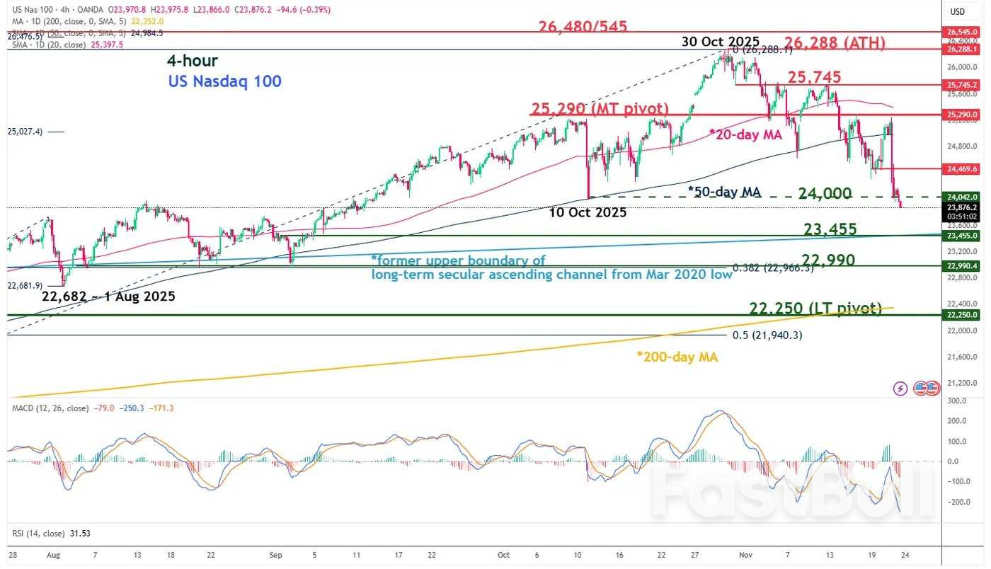Nasdaq 100: การเทขาย 8% ส่งผลเสียต่อแนวโน้มขาขึ้นระยะกลาง แนวโน้มขาลงที่อาจเกิดขึ้นหลายสัปดาห์ข้างหน้า_4