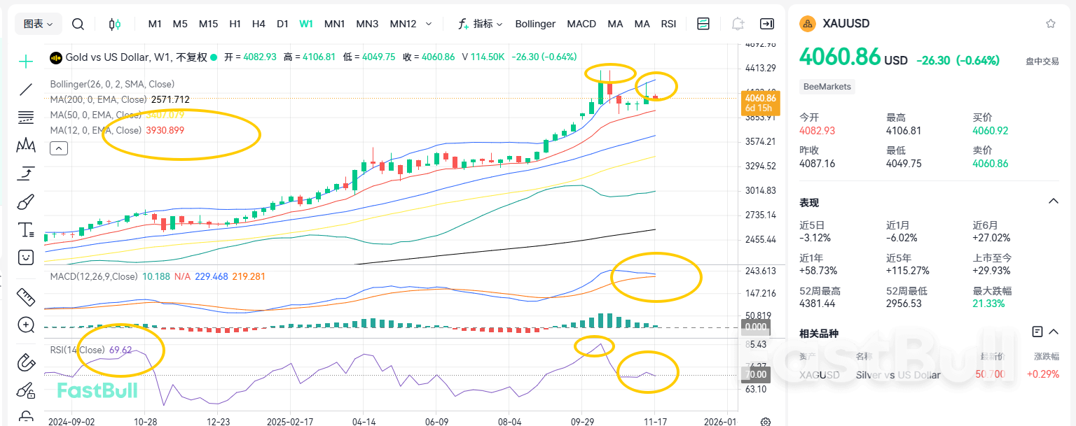 失守4100！黄金会在哪止跌？_2