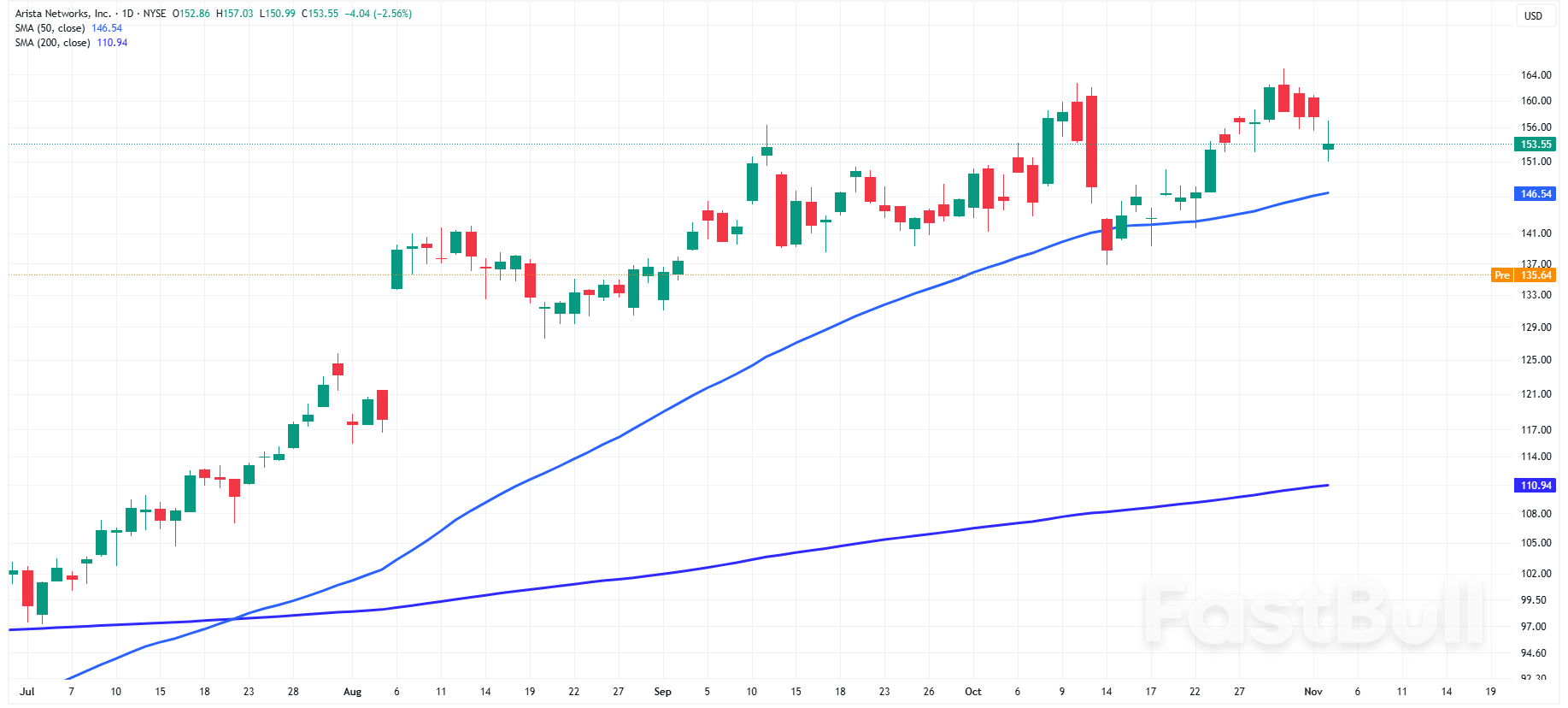Nasdaq 100: Super Micro Computer Miss Drags Tech Stocks Lower in Pre-Market Today_6