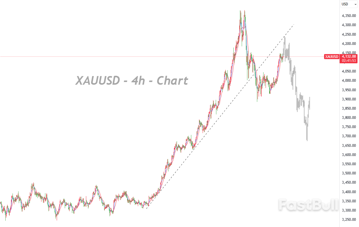 US Data Outlook Clouded, Gold Rally Stalls, Bears Regain Control_1