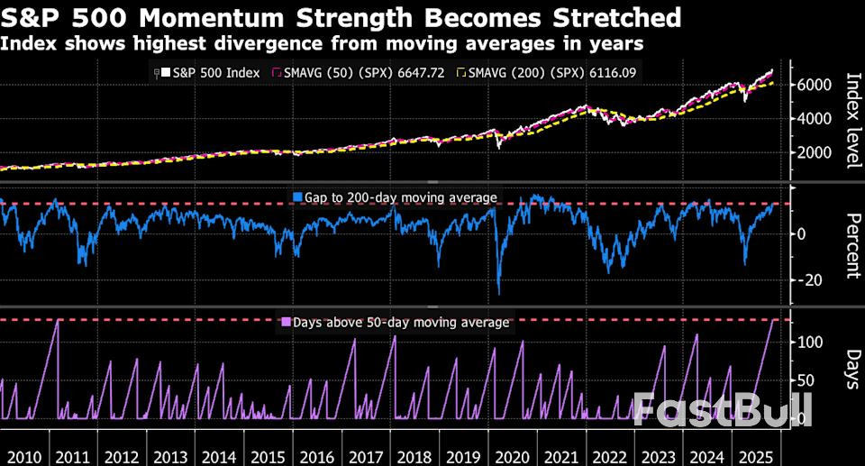 Le récent repli boursier montre à quel point ce marché est devenu étiré_2 Le récent repli boursier montre à quel point ce marché est devenu étiré_2