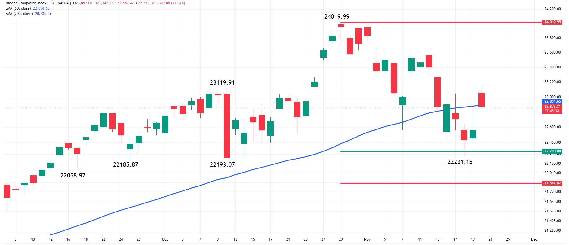 Why is the stock market up today? Nvidia earnings boosts tech_2