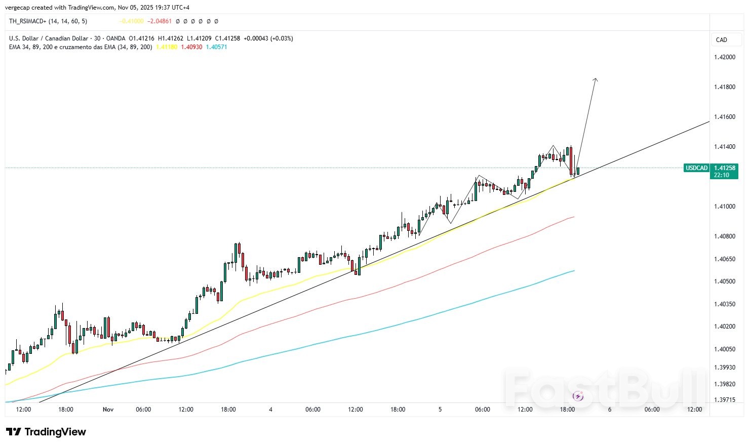 USD/CAD พุ่งทะลุ 1.41 ขณะที่ดอลลาร์แข็งค่ากดดันสกุลเงินแคนาดา_1 USD/CAD พุ่งทะลุ 1.41 ขณะที่ดอลลาร์แข็งค่ากดดันสกุลเงินแคนาดา_1