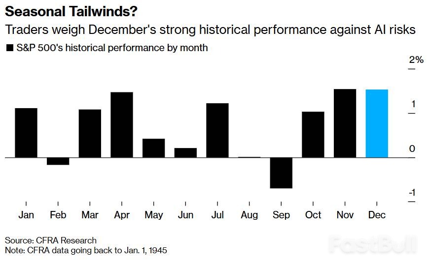 AI泡沫碰上圣诞行情，美股12月上涨承压_1