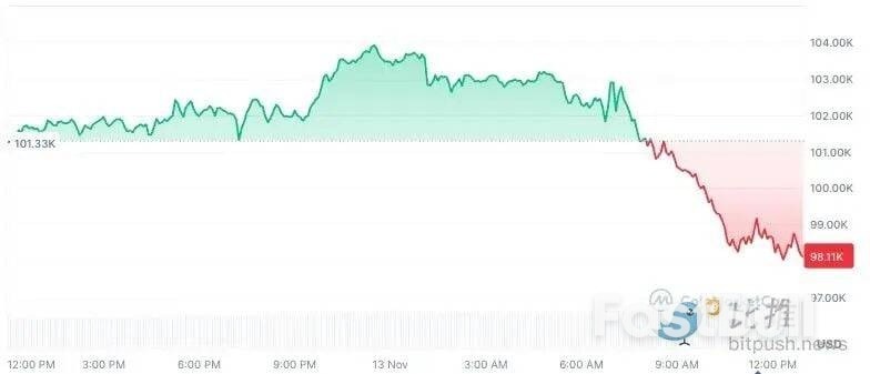 比特币跌回9.8万，牛市真的结束了？_1