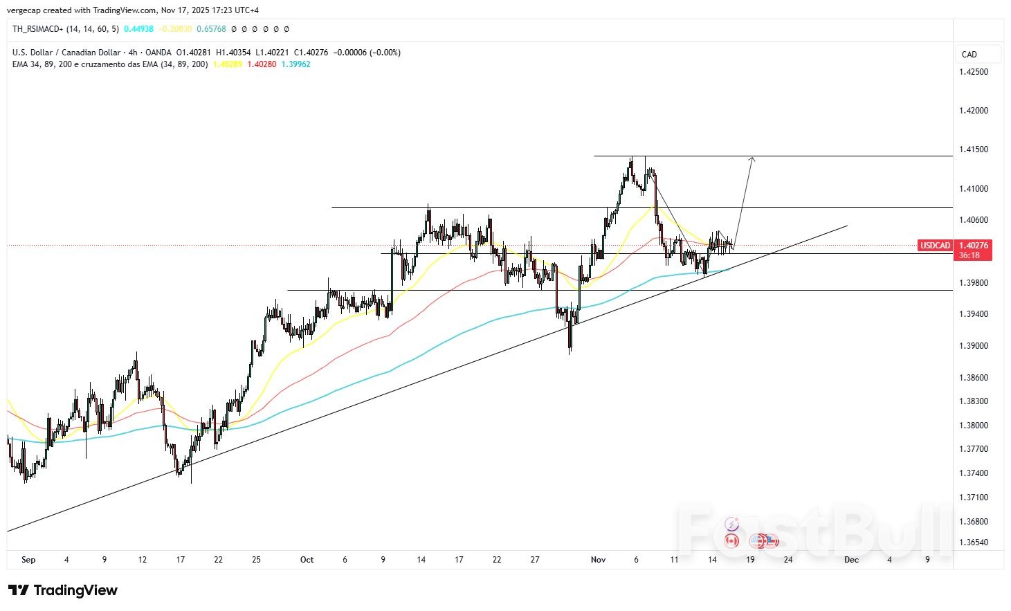 USD/CAD Holds Above 1.40 as Markets Price Softer Canadian CPI and Delayed U.S. Macro Flow_1