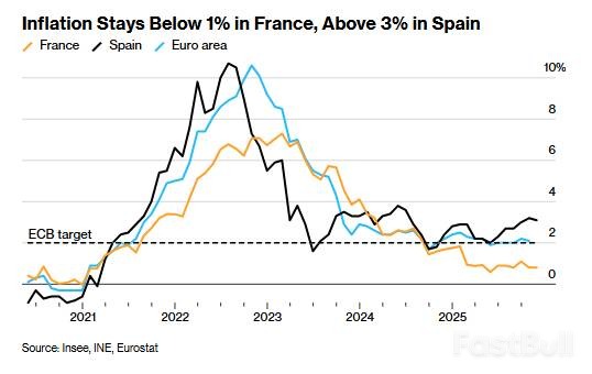 欧元区11月通胀分化：法稳西高_1