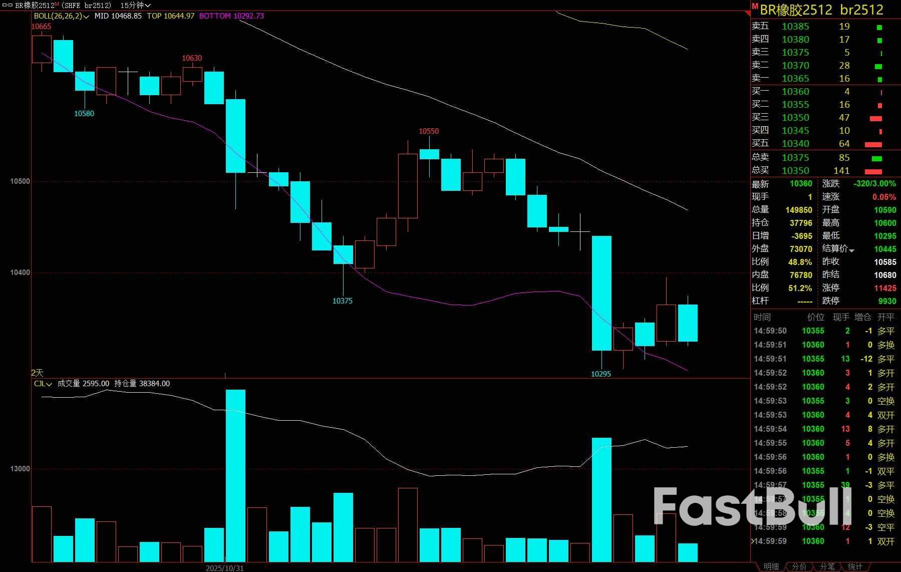 港口库存持续攀升，成本支撑走弱，橡胶期货价格“底”在何方？ - FastBull
