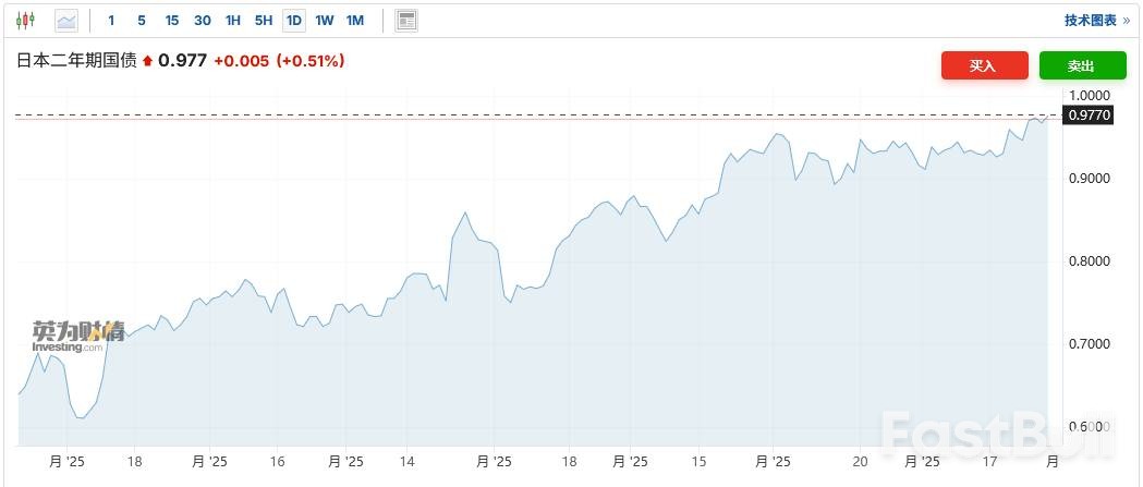 加息预期升温致日债拍卖遇冷，市场聚焦植田讲话_1