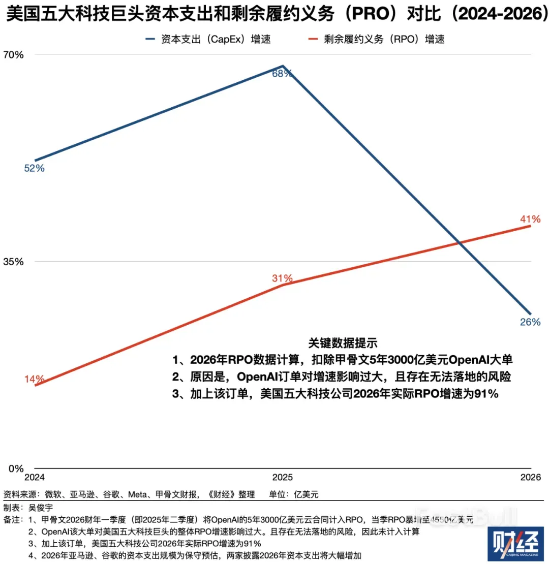 美国五大科技巨头算力仍供不应求_4 美国五大科技巨头算力仍供不应求_4