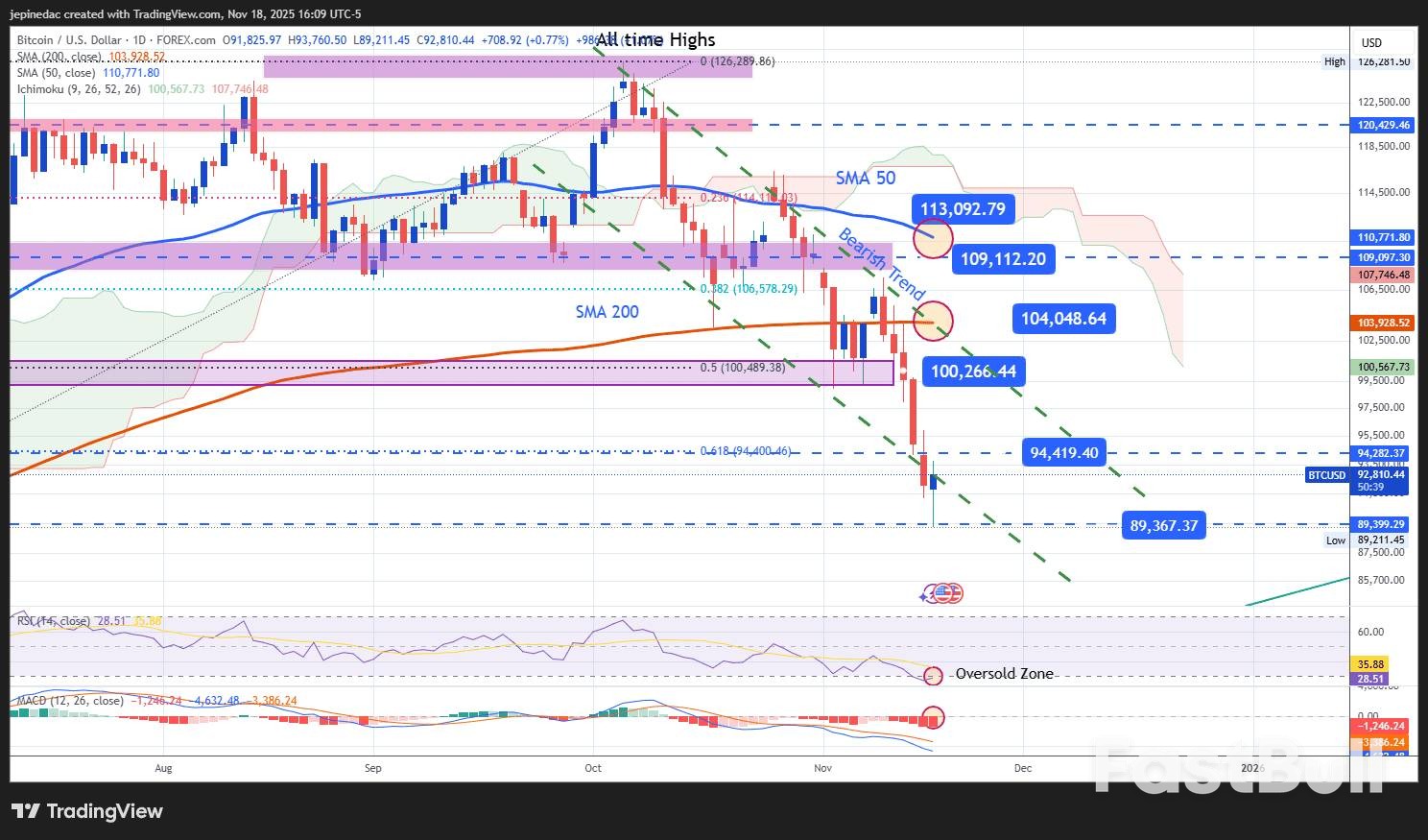 比特币现死亡交叉，跌过头了？_6