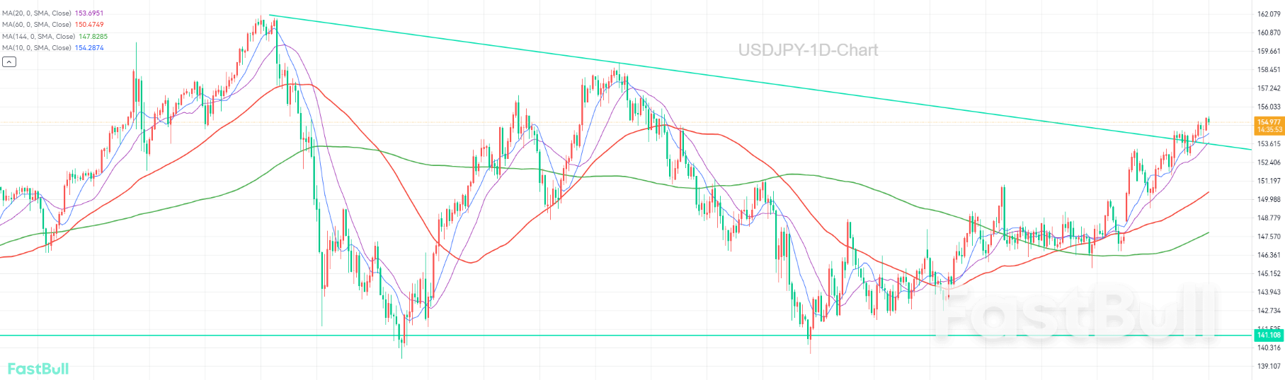 A Break Above 160.00 Is Inevitable_2