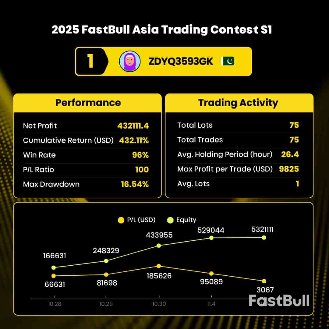 การแข่งขันเทรด FastBull ประจำปี 2568 ประจำเอเชีย S1 สิ้นสุดลงแล้ว ประกาศรายชื่อเทรดเดอร์ 5 อันดับแรก!_2
