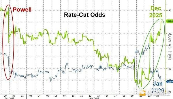鲍威尔盟友挺降息，12月降息预期飙升_1