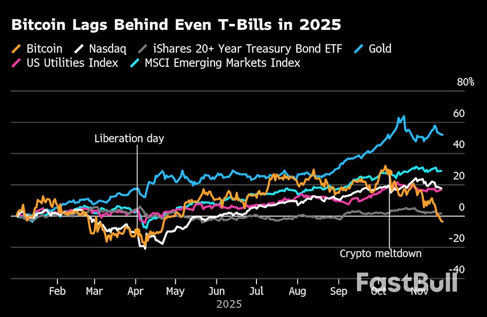 Great Bitcoin Crash of 2025 Has It Lagging Bonds, Gold_1 Great Bitcoin Crash of 2025 Has It Lagging Bonds, Gold_1