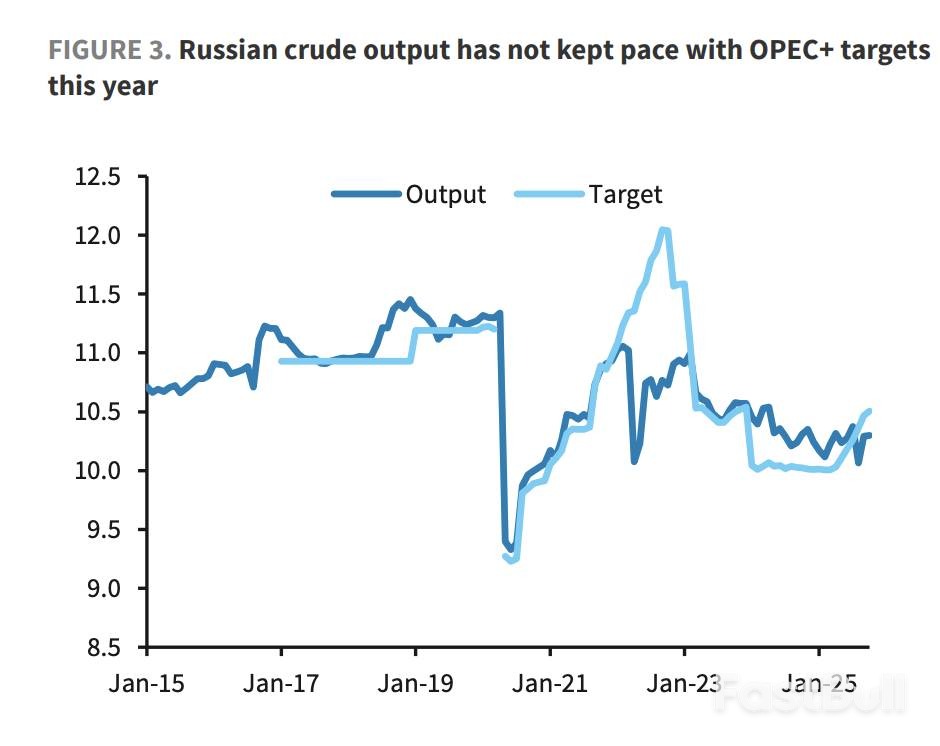 巴克莱：俄乌协议影响存疑，明年布油仍看66美元_2