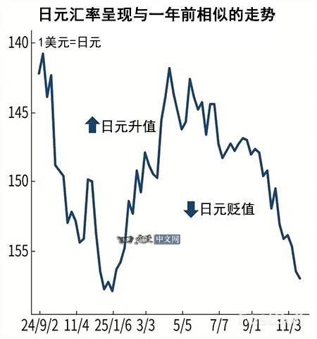 日元会再次跌至160的历史低位吗？_2