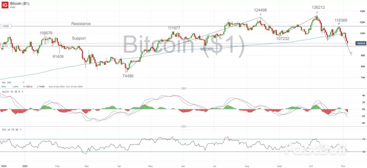 Risky assets retreat on valuation concerns: US tech and Bitcoin analysis_3