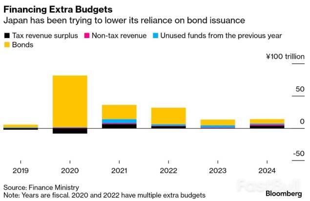 高市早苗拟巨额举债，日债收益率飙至20年新高_1