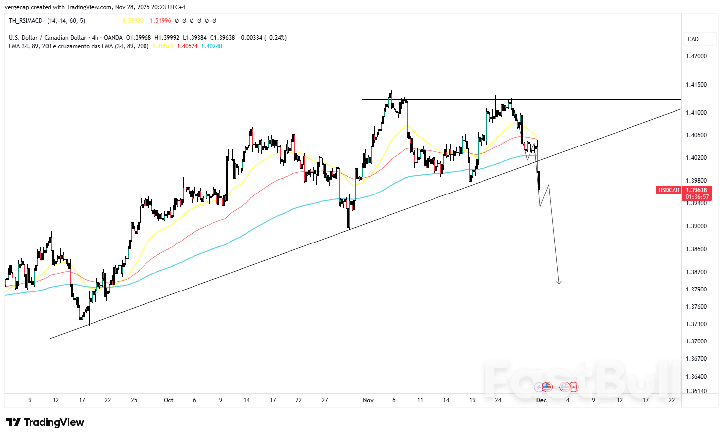 USD/CAD Drops to Two-Week Lows After Canada Posts Robust Q3 Growth_1