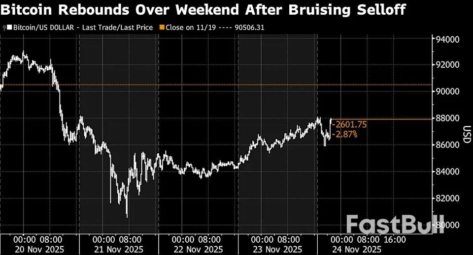 Bitcoin ยังคงอ่อนค่าลง ขณะที่ Crypto ทรงตัวหลังจากสัปดาห์ที่เลวร้าย_1