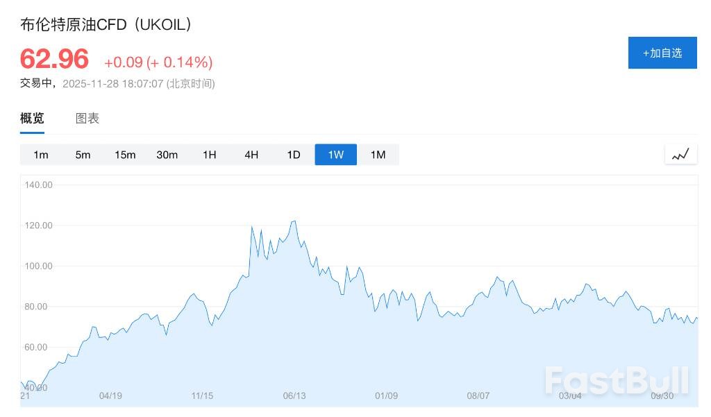 巴克莱：俄乌协议影响存疑，明年布油仍看66美元_1