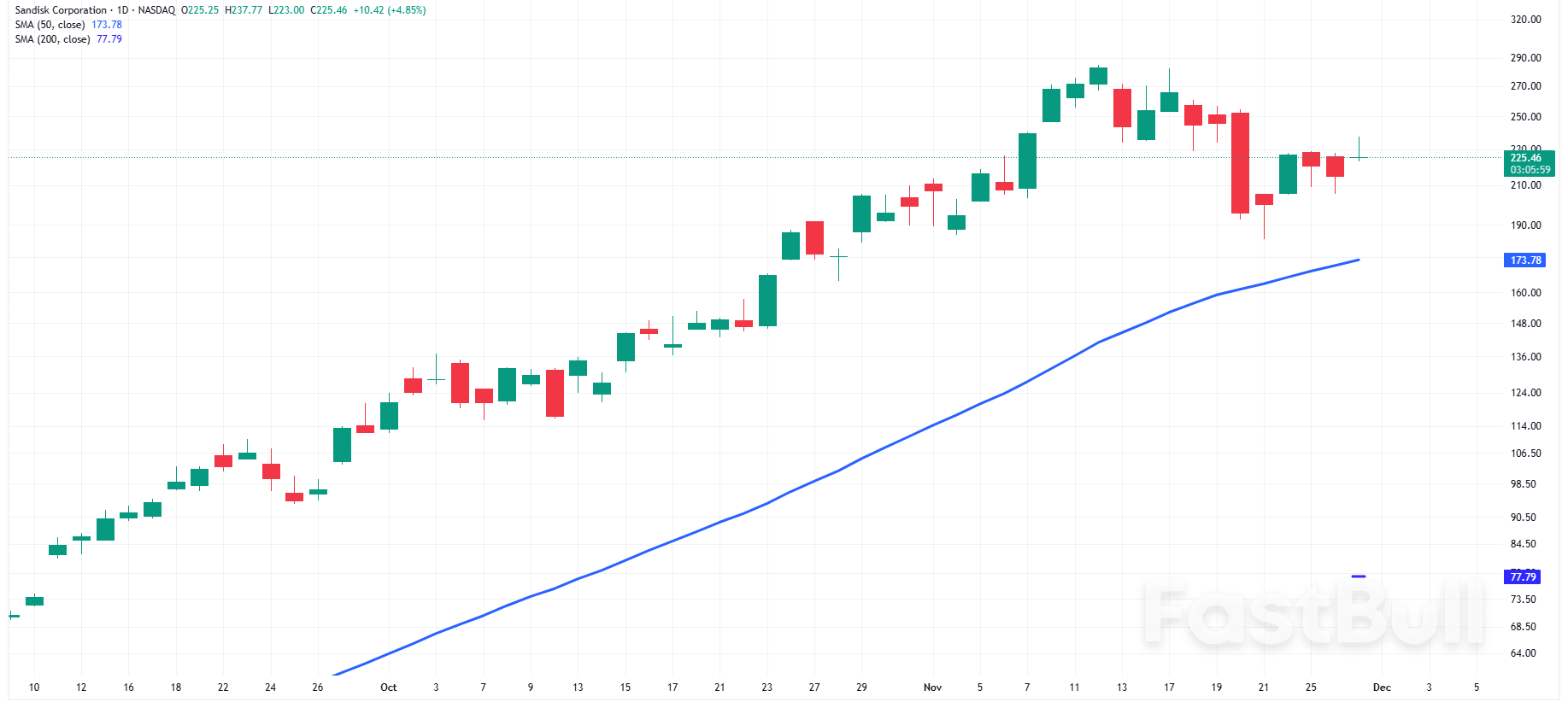 나스닥 100과 SP 500: 11월 하락 예상에 미국 주식 상승세_3 나스닥 100과 SP 500: 11월 하락 예상에 미국 주식 상승세_3