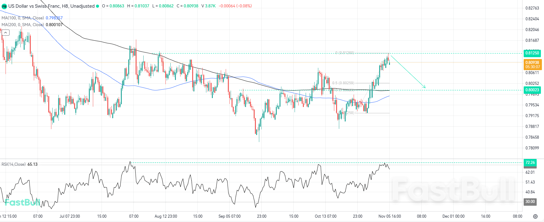 หมีอาจเข้ามาควบคุมจากจุดต้านทานสำคัญ_1