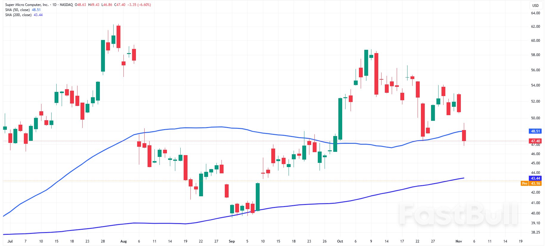 Nasdaq 100: Super Micro Computer Miss Drags Tech Stocks Lower in Pre-Market Today_4