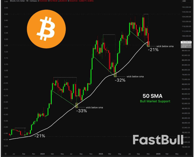 Bitcoin ร่วงลงต่ำกว่า 100,000 ดอลลาร์ ขณะที่สภาพคล่องของสหรัฐฯ เริ่มแห้งเหือด_2 Bitcoin ร่วงลงต่ำกว่า 100,000 ดอลลาร์ ขณะที่สภาพคล่องของสหรัฐฯ เริ่มแห้งเหือด_2