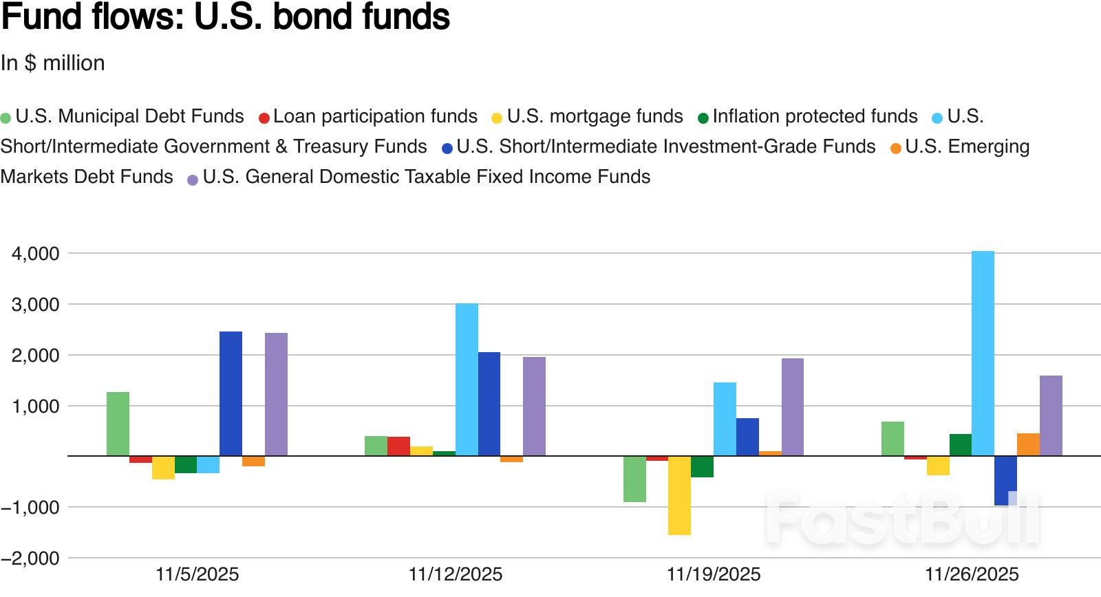 กองทุนหุ้นสหรัฐฯ พบเงินไหลออกรายสัปดาห์เป็นครั้งแรกในรอบ 6 สัปดาห์_3