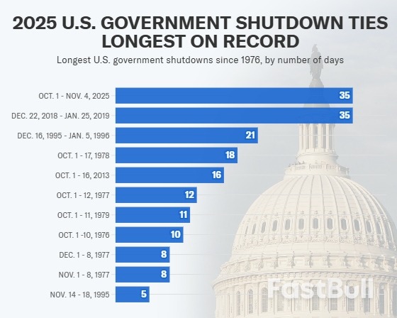 Government Shutdown: Stoppage Tied for Longest Ever as Trump's Team Warns of 'Mass Chaos' at Airports_1 Government Shutdown: Stoppage Tied for Longest Ever as Trump's Team Warns of 'Mass Chaos' at Airports_1