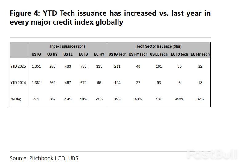 不止是美国,全球科技债发行量都在激增_2 不止是美国,全球科技债发行量都在激增_2