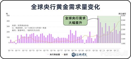 30年來首次：全球央行黃金持有量超過美債_1