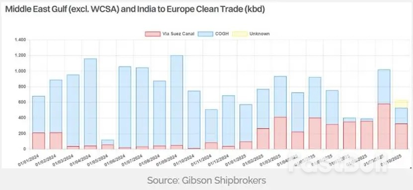 紅海航線重啟,成品油輪市場前景幾何_1 紅海航線重啟,成品油輪市場前景幾何_1