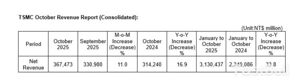 台积电10月销售放缓,AI需求与高管信心仍强_1 台积电10月销售放缓,AI需求与高管信心仍强_1