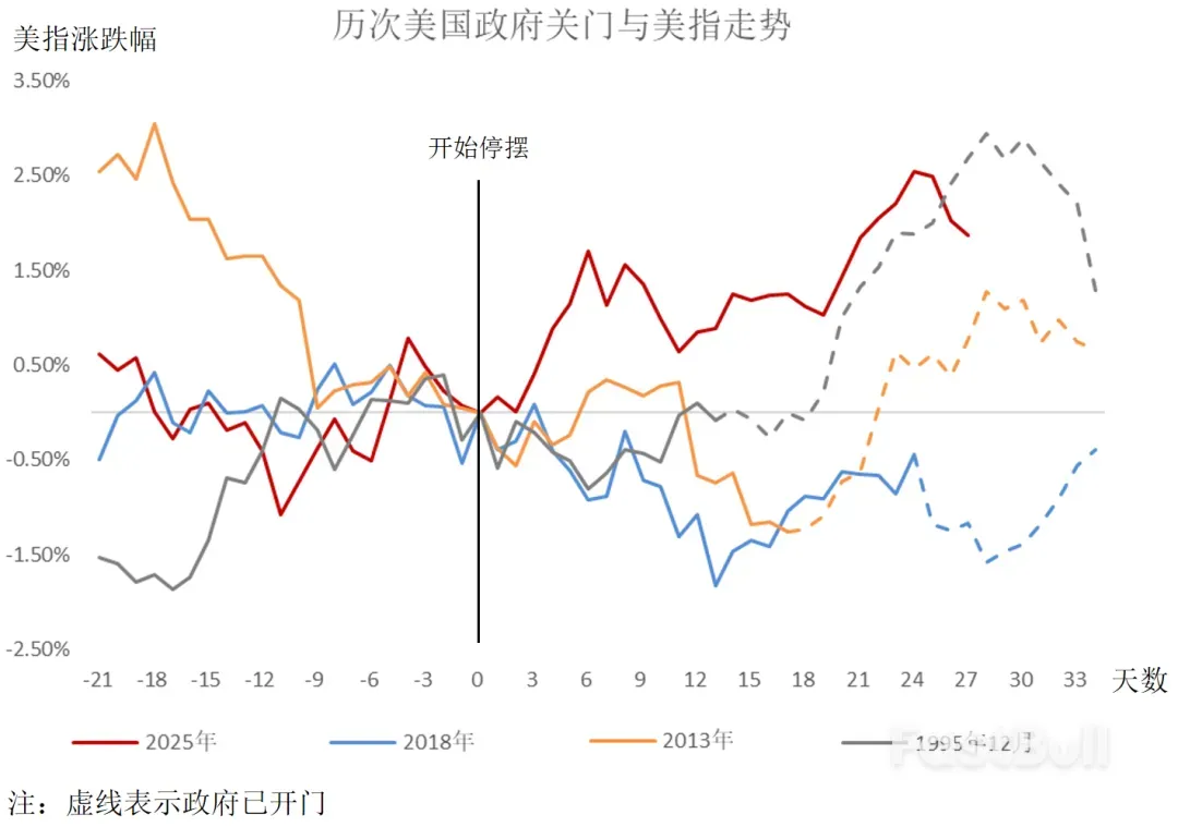 白宮關門創紀錄，美指定價了多少？ _1